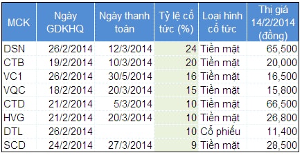 8 doanh nghiệp chốt ngày GDKHQ trả cổ tức vào cuối tháng 2