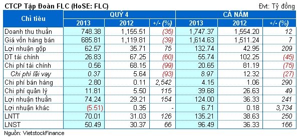 FLC: Vượt kế hoạch và dấu ấn TGĐ Doãn Văn Phương