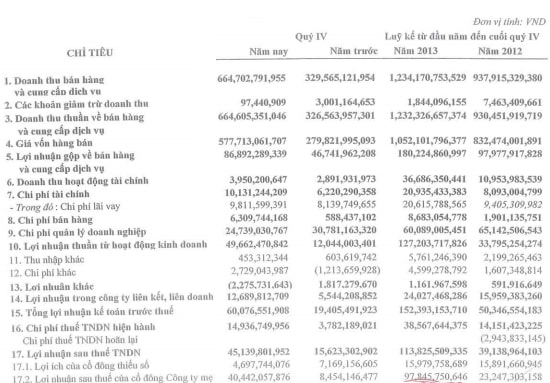 Tập đoàn Hà Đô: Lãi sau thuế năm 2013 cao gấp 3 lần năm trước