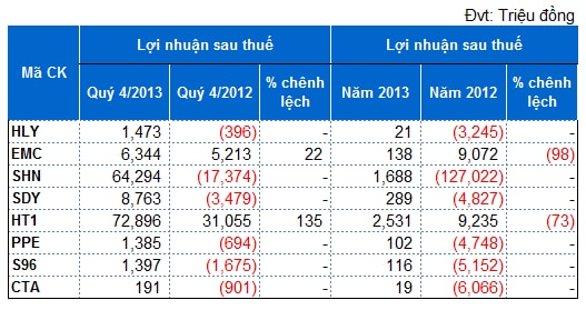 Điểm doanh nghiệp quý 4 lãi đột biến giúp cả năm thoát lỗ