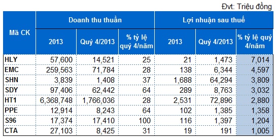 Điểm doanh nghiệp quý 4 lãi đột biến giúp cả năm thoát lỗ