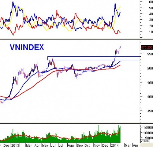 Vietstock Daily 18/02: Đầu cơ vẫn đang hưng phấn