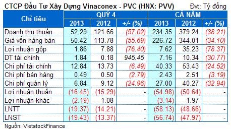 PVV: Lỗ quý thứ 9 liên tiếp