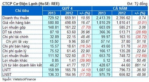 REE: Lãi ròng quý 4 giảm 17%, cả năm vượt 50% kế hoạch