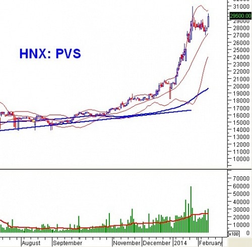 PTKT phiên chiều 17/02: Rung lắc mạnh xuất hiện