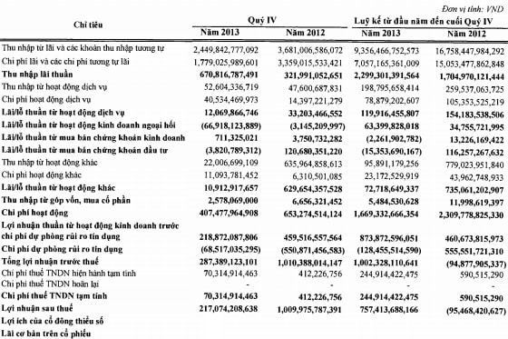 SHB: Lãi sau thuế 2013 đạt 757 tỷ đồng