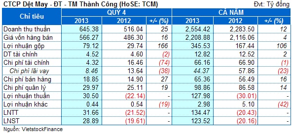 TCM: Lãi trước thuế 2013 đạt 134 tỷ, vượt 49% kế hoạch