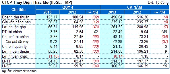 TMP: Lãi quý 4 giảm 34%, cả năm vẫn vượt 106% kế hoạch