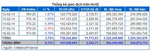 Vietstock Daily 19/02: Hấp thụ tốt lượng chốt lời