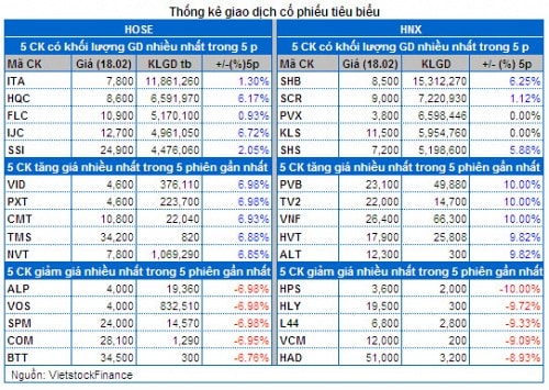 Vietstock Daily 19/02: Hấp thụ tốt lượng chốt lời