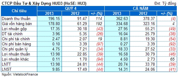 HU3: Lãi trước thuế cả năm 20.7 tỷ, vượt 22% kế hoạch điều chỉnh nhưng chỉ bằng 94% kế hoạch đầu năm