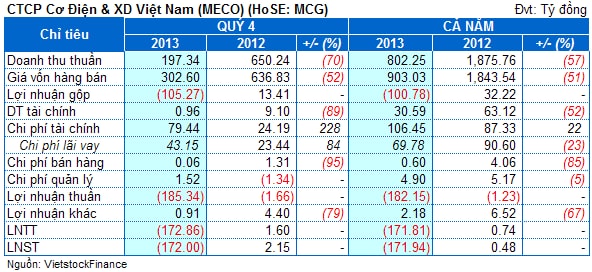 MCG: Quý 4 lỗ khủng 172 tỷ kéo cả năm lỗ theo