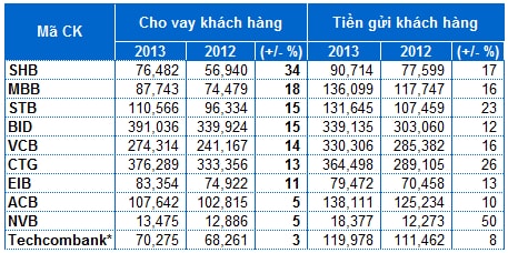 Nhiều ngân hàng giảm lãi và báo lỗ, nợ xấu vẫn tăng