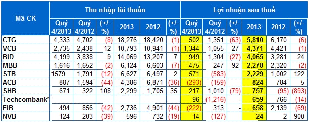 Nhiều ngân hàng giảm lãi và báo lỗ, nợ xấu vẫn tăng