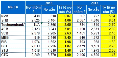 Nhiều ngân hàng giảm lãi và báo lỗ, nợ xấu vẫn tăng