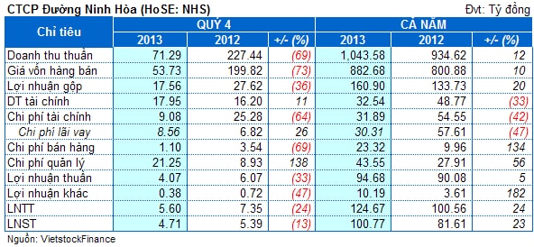 NHS: Lãi cả năm vượt 117% kế hoạch