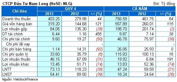 NLG: Tồn kho chiếm 64% tổng tài sản, lãi ròng cả năm bằng 17% kế hoạch