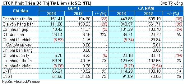 Nhà Từ Liêm: Vượt 30% kế hoạch lợi nhuận