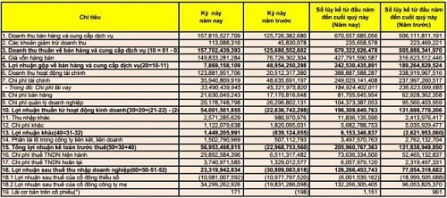 OCH: Vượt 42% kế hoạch lợi nhuận 2013