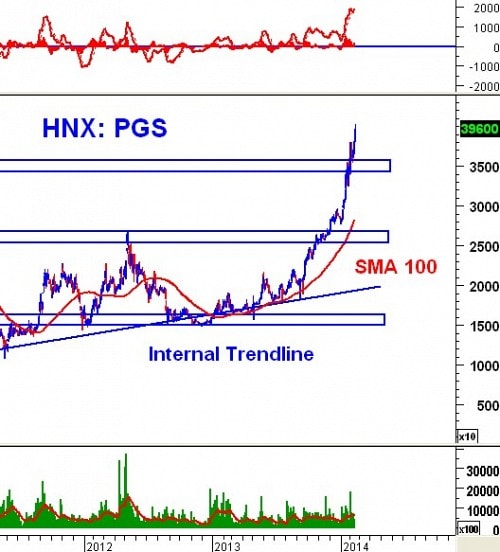 PTKT phiên chiều 18/02: Duy trì trên Runaway Gap, thanh khoản lên mức cao mới