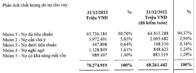 Techcombank: Tỷ lệ nợ xấu tăng lên 3.65%