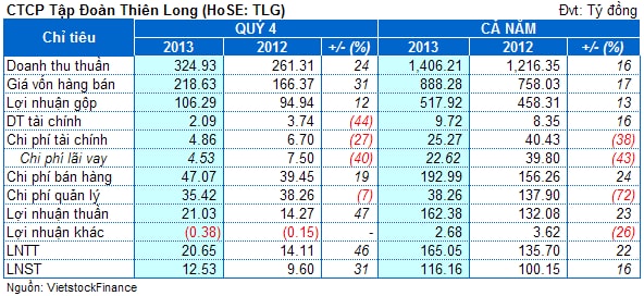 TLG: Lãi ròng cả năm đạt 116 tỷ đồng, vượt 15% kế hoạch