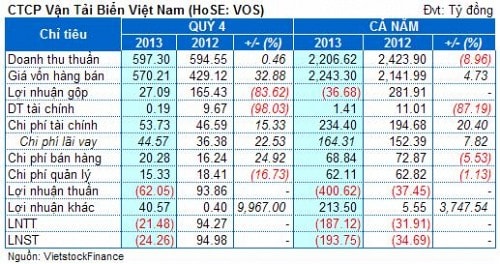 VOS: Tiếp tục lỗ 194 tỷ trong năm 2013