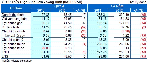 VSH: Lãi ròng năm 2013 gần 199 tỷ, bằng 88% kế hoạch