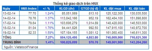 Vietstock Daily 20/02: Nhảy sang đầu cơ trên diện rộng