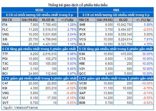 Vietstock Daily 20/02: Nhảy sang đầu cơ trên diện rộng