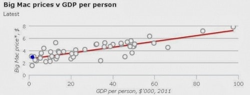 Big Mac Index