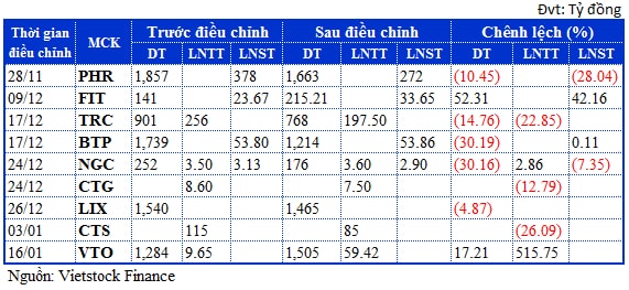 Giờ G, doanh nghiệp làm đẹp báo cáo tài chính?