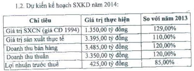 DRC: Kế hoạch 2014 lãi trước thuế 425 tỷ đồng