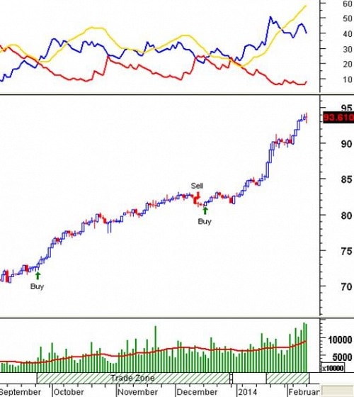 Tín hiệu kỹ thuật từ các Trading System: Tuần 17 - 21/02/2014