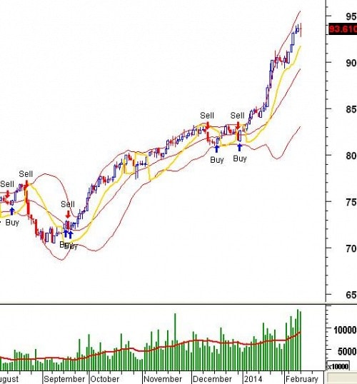 Tín hiệu kỹ thuật từ các Trading System: Tuần 17 - 21/02/2014