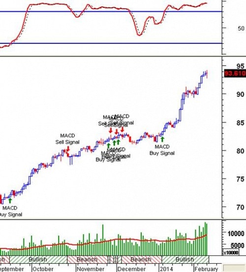 Tín hiệu kỹ thuật từ các Trading System: Tuần 17 - 21/02/2014