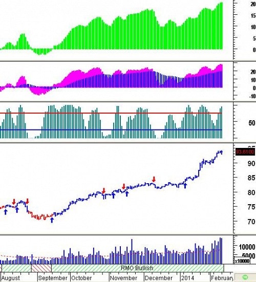 Tín hiệu kỹ thuật từ các Trading System: Tuần 17 - 21/02/2014