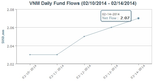 Rót tiền ồ ạt và ròng rã vào Market Vectors Vietnam ETF