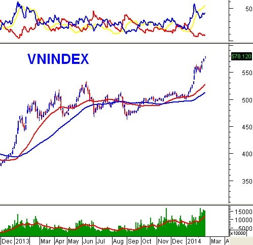 Vietstock Daily 20/02: Nhảy sang đầu cơ trên diện rộng