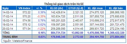 Vietstock Daily 21/02: Khớp lệnh lại đạt kỷ lục - Tháo chạy vì margin?