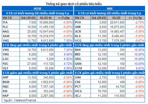 Vietstock Daily 21/02: Khớp lệnh lại đạt kỷ lục - Tháo chạy vì margin?