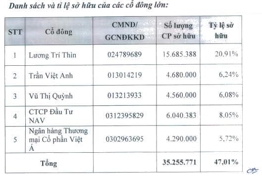 DXG: Các cổ đông lớn nắm 47% vốn điều lệ