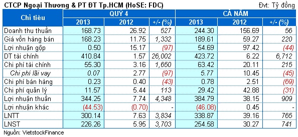 FDC: Lãi quý 4 cao kỷ lục, cả năm vượt 536% kế hoạch