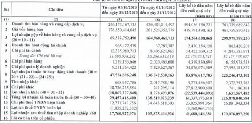 JVC: Lãi 2013 chỉ bằng 1/4 năm trước