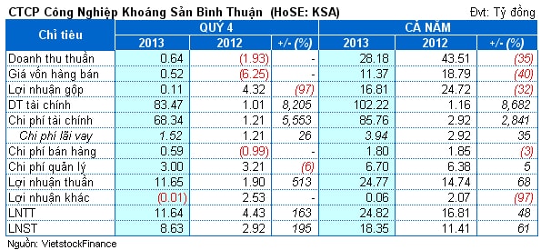 KSA: Doanh thu tài chính gấp... 88 lần, lãi ròng 2013 bằng 44% kế hoạch