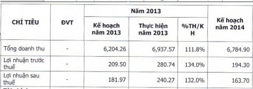 PGS: Giảm 30% kế hoạch lợi nhuận năm 2014