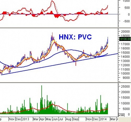 PTKT phiên chiều 20/02: Inverted Hammer xuất hiện