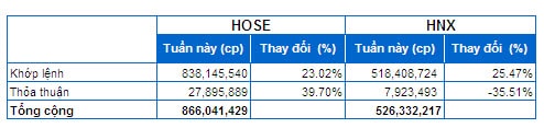 Chứng khoán Tuần 17 – 21/02: Margin tăng cao – Thanh khoản kỷ lục