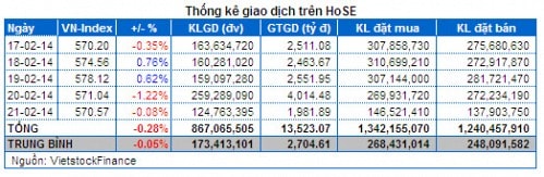 Chứng khoán Tuần 17 – 21/02: Margin tăng cao – Thanh khoản kỷ lục