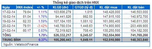 Chứng khoán Tuần 17 – 21/02: Margin tăng cao – Thanh khoản kỷ lục